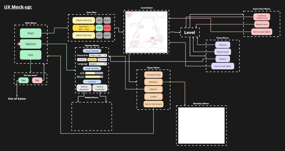 A prototype made in Miro for the game's main UX and some UI mockups.